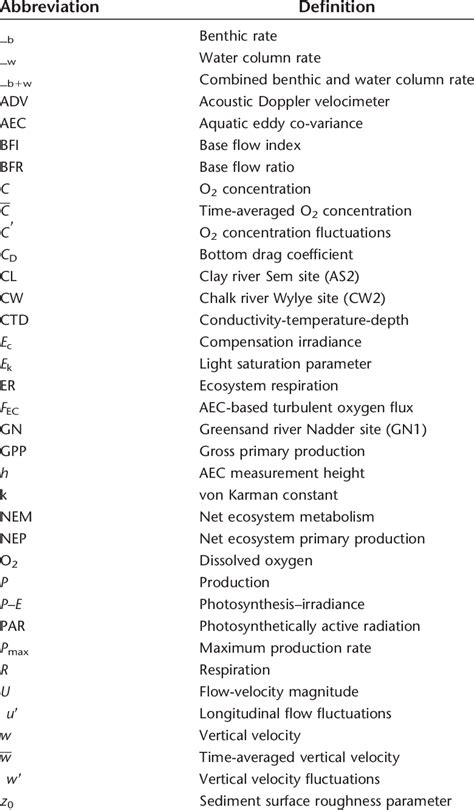 survey abbreviation list|survey markings and their meanings.